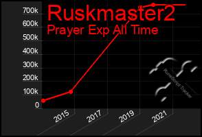 Total Graph of Ruskmaster2