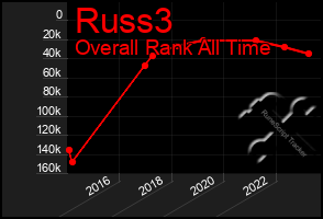 Total Graph of Russ3