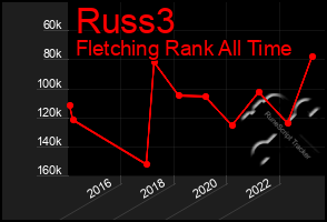 Total Graph of Russ3