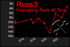 Total Graph of Russ3