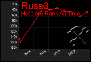 Total Graph of Russ3