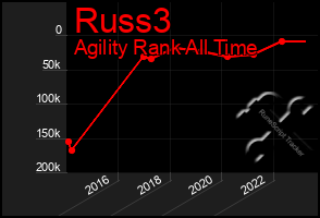 Total Graph of Russ3