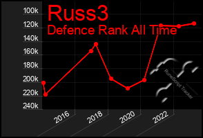 Total Graph of Russ3