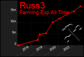 Total Graph of Russ3