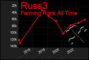 Total Graph of Russ3