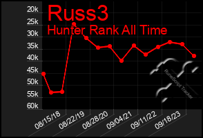 Total Graph of Russ3