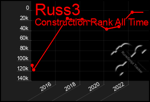 Total Graph of Russ3