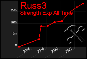 Total Graph of Russ3