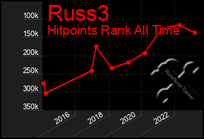 Total Graph of Russ3