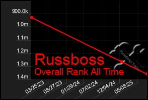 Total Graph of Russboss
