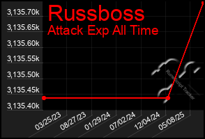 Total Graph of Russboss