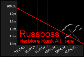 Total Graph of Russboss