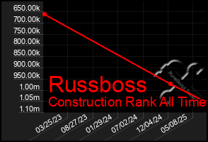 Total Graph of Russboss