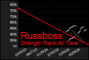 Total Graph of Russboss