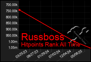 Total Graph of Russboss