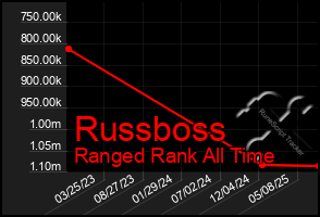 Total Graph of Russboss