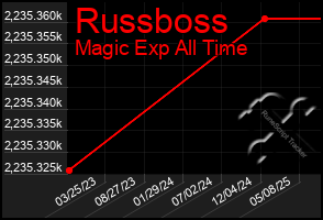 Total Graph of Russboss