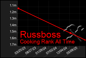 Total Graph of Russboss