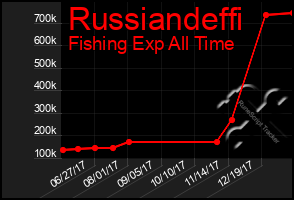 Total Graph of Russiandeffi