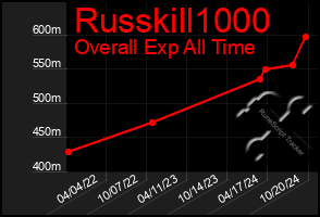 Total Graph of Russkill1000