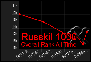 Total Graph of Russkill1000