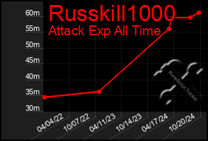 Total Graph of Russkill1000