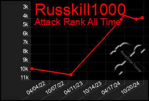 Total Graph of Russkill1000