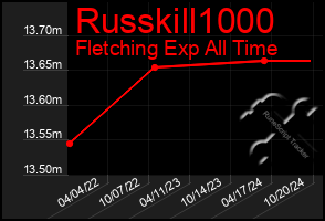 Total Graph of Russkill1000