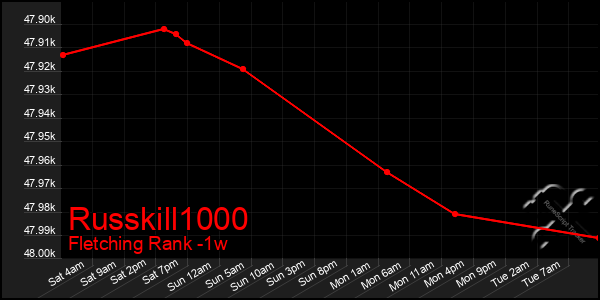 Last 7 Days Graph of Russkill1000