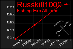 Total Graph of Russkill1000