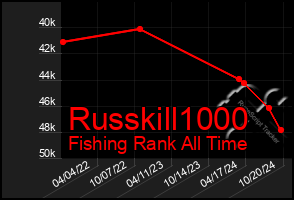 Total Graph of Russkill1000