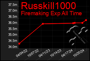 Total Graph of Russkill1000