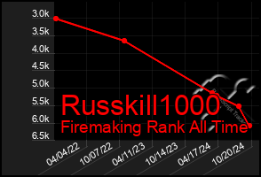 Total Graph of Russkill1000