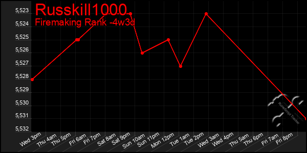 Last 31 Days Graph of Russkill1000