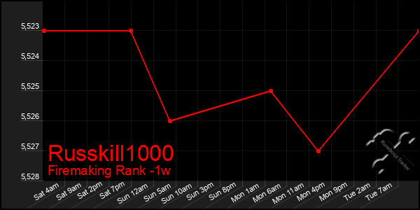 Last 7 Days Graph of Russkill1000