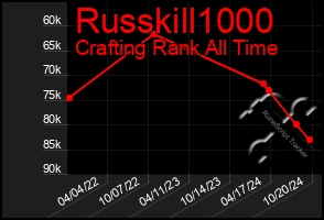 Total Graph of Russkill1000