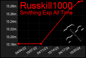 Total Graph of Russkill1000