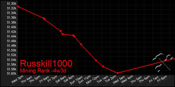 Last 31 Days Graph of Russkill1000