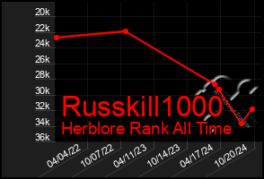 Total Graph of Russkill1000