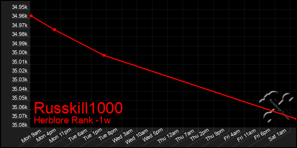 Last 7 Days Graph of Russkill1000