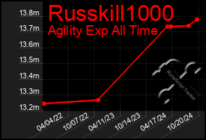 Total Graph of Russkill1000