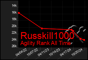 Total Graph of Russkill1000