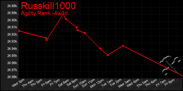 Last 31 Days Graph of Russkill1000