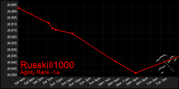 Last 7 Days Graph of Russkill1000