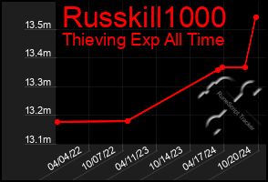 Total Graph of Russkill1000