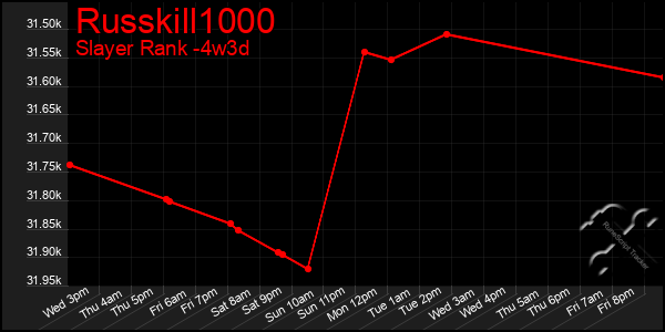 Last 31 Days Graph of Russkill1000