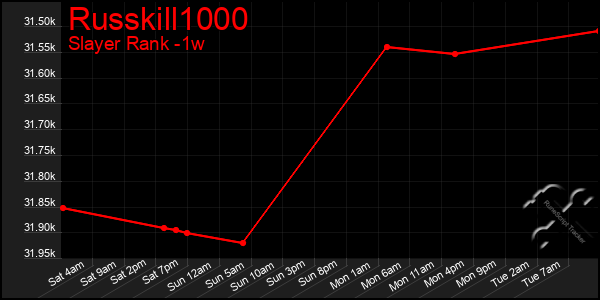 Last 7 Days Graph of Russkill1000