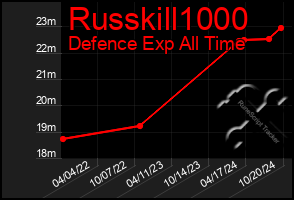 Total Graph of Russkill1000