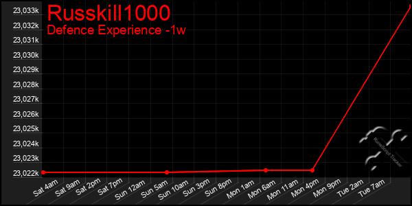 Last 7 Days Graph of Russkill1000