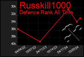 Total Graph of Russkill1000